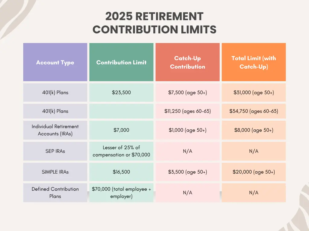 Retirement Contribution Limits