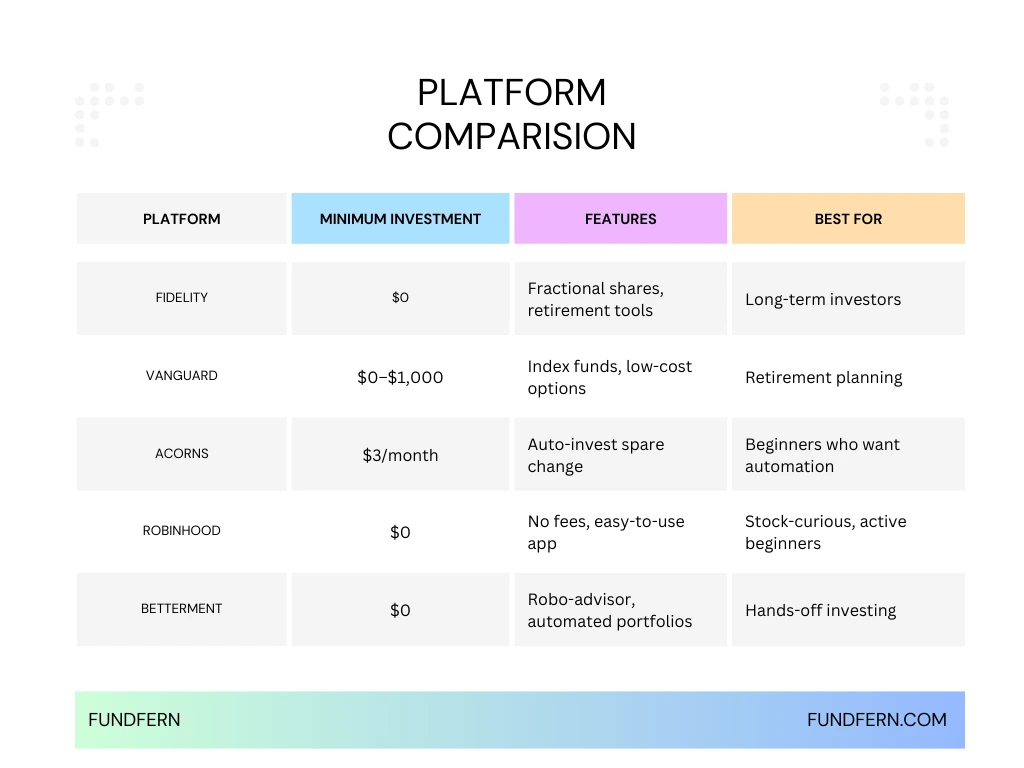 Comparison of beginner-friendly investing platforms