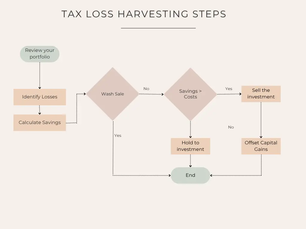 Tax Loss Harvesting