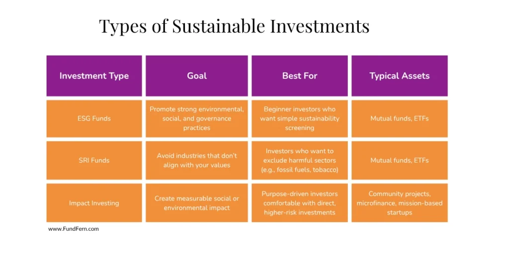 Comparison chart of sustainable investing types including ESG funds, SRI funds, and impact investing, showing goals, ideal investors, and typical assets.