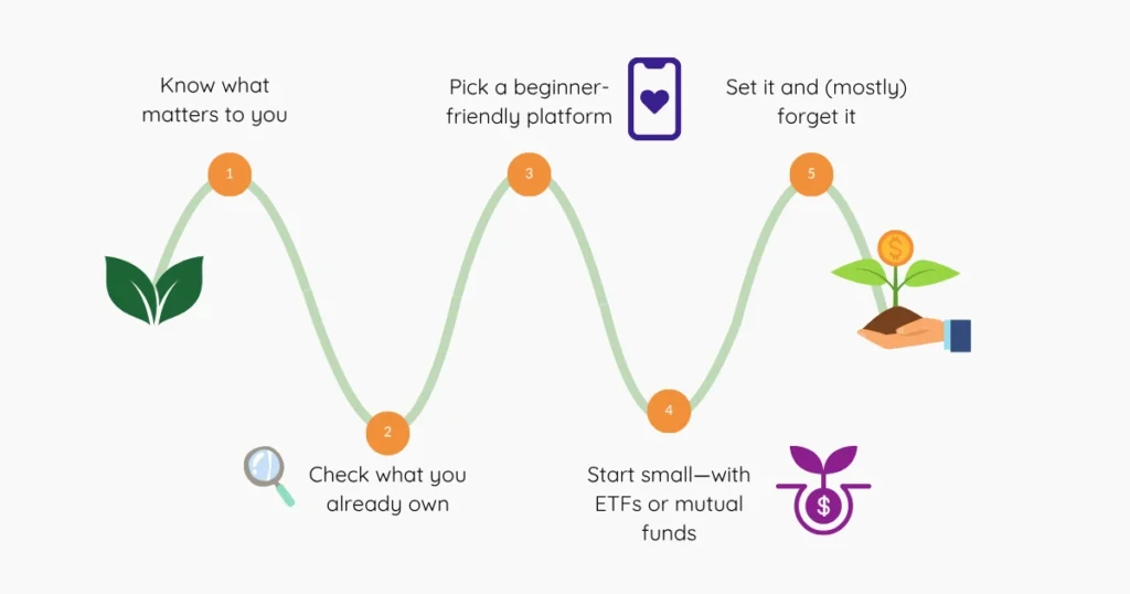 Infographic showing 5 steps to start sustainable investing: know what matters, check what you own, pick a beginner-friendly platform, start small with ETFs or mutual funds, and set it and forget it.